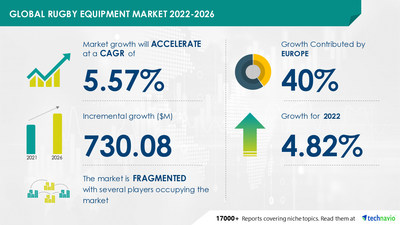Technavio has announced its latest market research report titled Global Rugby Equipment Market 2022-2026