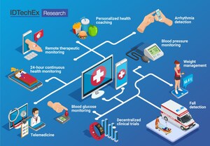New IDTechEx Report Examines Device Trends in Remote Patient Monitoring
