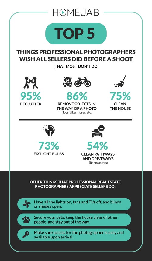 Source: HomeJab 2022 "Rants and Raves" survey of professional real estate photographers.