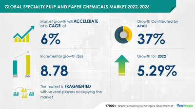 Technavio has announced its latest market research report titled Global Specialty Pulp and Paper Chemicals Market 2022-2026