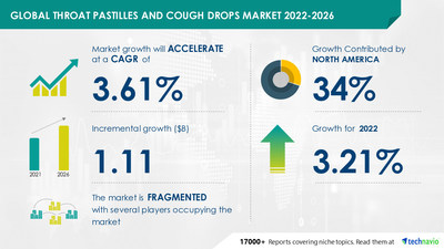 Technavio has announced its latest market research report titled Global Throat Pastilles and Cough Drops Market 2022-2026