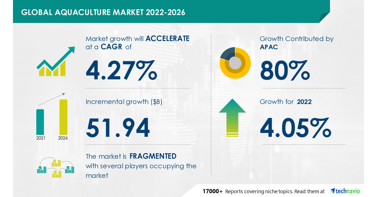 Aquaculture Market to Record a CAGR of 4.27%, Increased Presence of Better Aquaculture Strains from Different Farming Methods to Drive Growth
