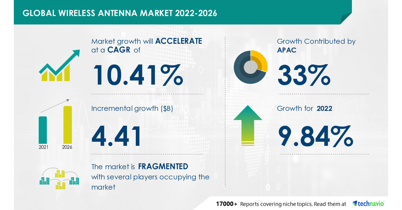 Wireless Antenna Market to grow by USD 4.41 Bn, AccelTex Solutions and Alpha Wireless Ltd. emerge as Key Contributors to growth