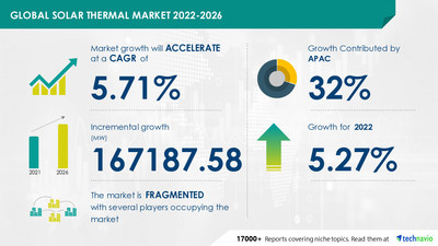 Technavio has announced its latest market research report titled Global Solar Thermal Market 2022-2026