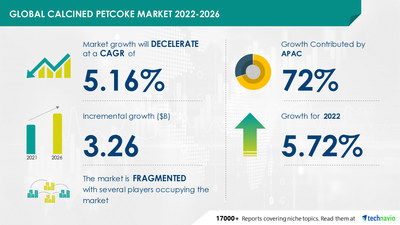 Technavio has announced its latest market research report titled Global Calcined Petcoke Market 2022-2026
