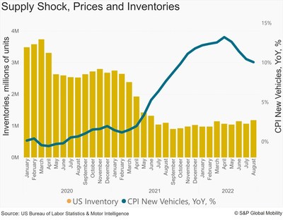 S&P Global Mobility Supply Shock, Prices and Inventories