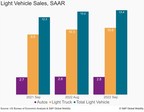 S&amp;P Global Mobility: Supply Constraints, Lack of Inventory Cap US Light Vehicle Sales in September