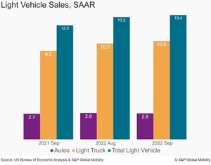 S&amp;P Global Mobility: Supply Constraints, Lack of Inventory Cap US Light Vehicle Sales in September