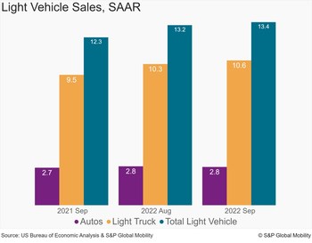 S&P Global Mobility Light Vehicle Sales, SAAR