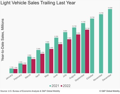 S&P Global Mobility Light Vehicle Sales Trailing Last Year