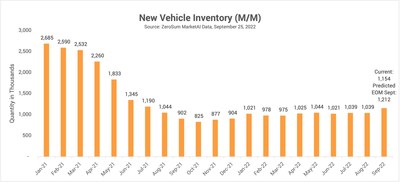 ZeroSum New Vehicle Market First Report Data