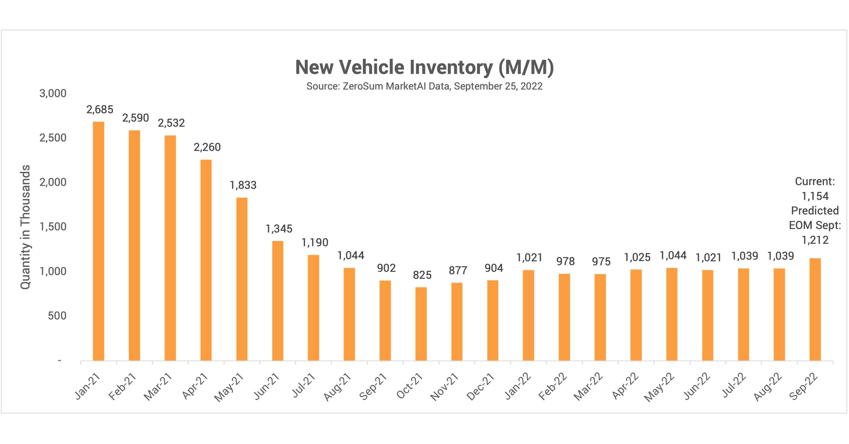 With More New Cars Available, New and Used Vehicle Prices are Coming Down: ZeroSum Market First Report September 2022