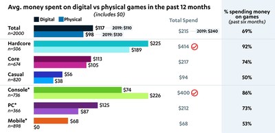 Chart of U.S. gaming spending segmented by level of interest and preferred device.