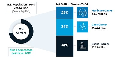 Chart of U.S. gaming population segmented by level of interest.