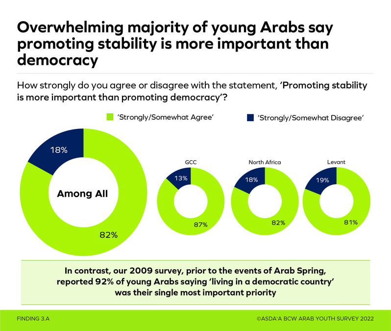 Over 80% of 'Arab Spring Generation' Say Stability More Important Than Democracy - Vimarsana News