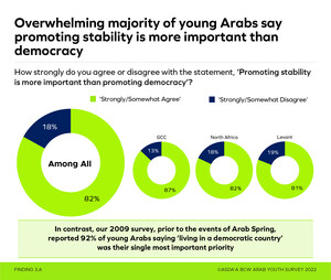 Over 80% of 'Arab Spring Generation' Say Stability More Important Than Democracy