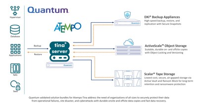 Quantum validated solution bundles for Atempo Tina address the need of organizations of all sizes to securely protect their data from operational failures, site disaster, and cyberattacks with durable onsite and offside data copies and fast data recovery