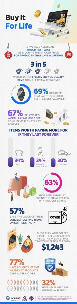 Three in Five Americans Are More Inclined to Spend Money on Quality Items Than Cheaper Alternatives, According to Survey Commissioned by Slickdeals