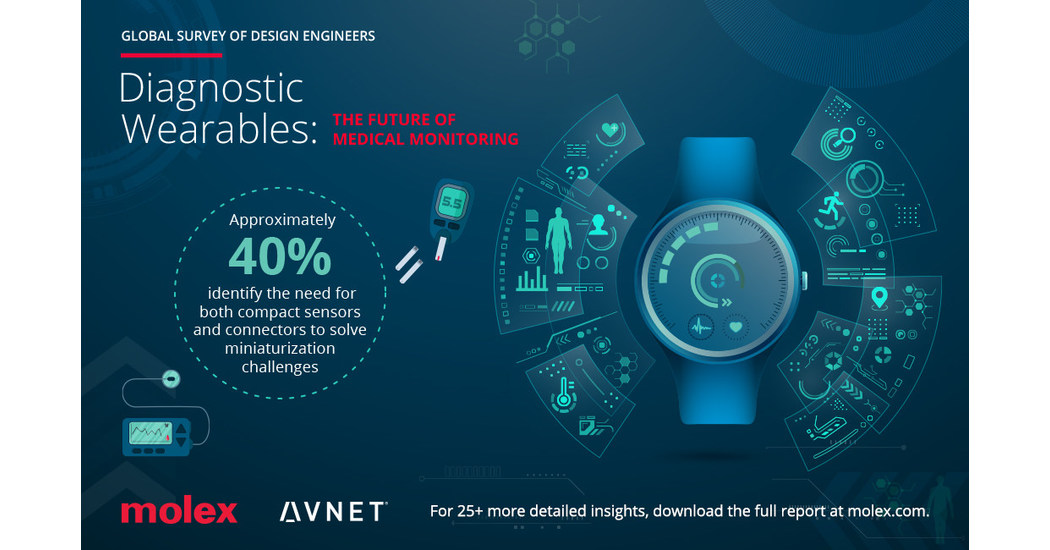 Molex Releases Global Survey Results on State of Diagnostic Wearables ...