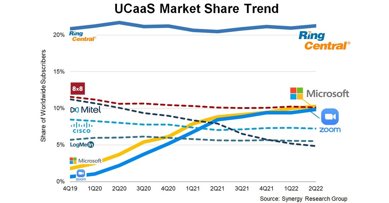 As Microsoft and Zoom Gain UCaaS Market Share, BYOC Coming on Strong