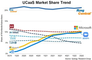 As Microsoft and Zoom Gain UCaaS Market Share, BYOC Coming on Strong