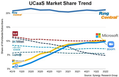 UCaaS Market Share Trends