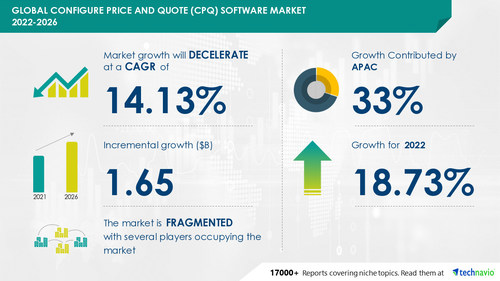 Technavio has announced its latest market research report titled Global Configure Price And Quote (CPQ) Software Market 2022-2026 Technavio has announced its latest market research report titled Global Configure Price And Quote (CPQ) Software Market 2022-2026