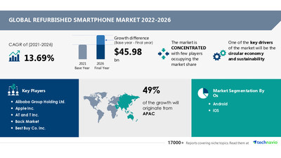 Technavio has announced its latest market research report titled Global Refurbished Smartphone Market 2022-2026