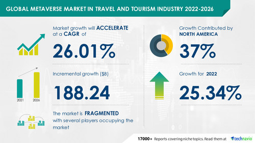 Technavio has announced its latest market research report titled Global Metaverse Market in Travel and Tourism Industry 2022-2026