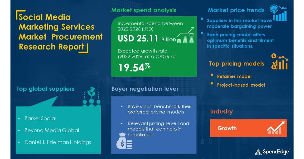 Sourcing and Procurement of Social Media Marketing Services| Top Spending Regions and Market Price Trends| SpendEdge