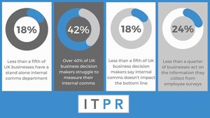 UK BUSINESSES ARE NOT SEEING THE VALUE OF INTERNAL COMMUNICATION