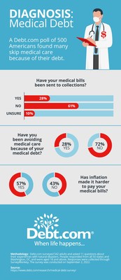 For the third year in a row, Debt.com polled over 500 Americans about their medical debt. Respondents owe significantly less this year but are struggling to pay off even the smallest bills.

Nearly 6 in 10 agreed that “inflation has made it harder to pay my medical bills.” Now, over a quarter say that they’re skipping medical care because of their debt. Read the entire survey results at https://www.debt.com/research/medical-debt-survey.