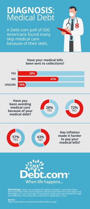 Inflation Is Making It Harder to Pay Medical Bills