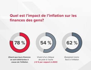 L'inflation et la hausse des coûts fragilisent les finances des Canadiens : Indice d'accessibilité financière de BDO Canada