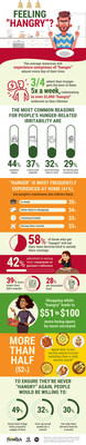 New Farm Rich poll reveals why we're 'hangry.'