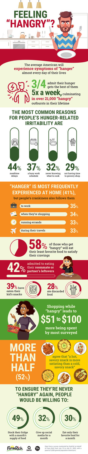 NEW STUDY FINDS AMERICAN ADULTS FEEL 'HANGRY' NEARLY EVERY DAY