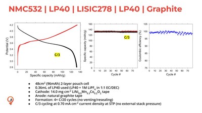 Cycling performance of a two-layer pouch cell at C/3 charge and discharge using LISIC278 with an NMC532 cathode and natural graphite anode.