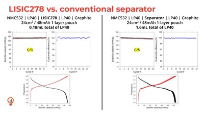 Comparison of the cycling performance of two one-layer pouch cells: one constructed with LISIC278 and another constructed with a commercially-available polyolefin separator.