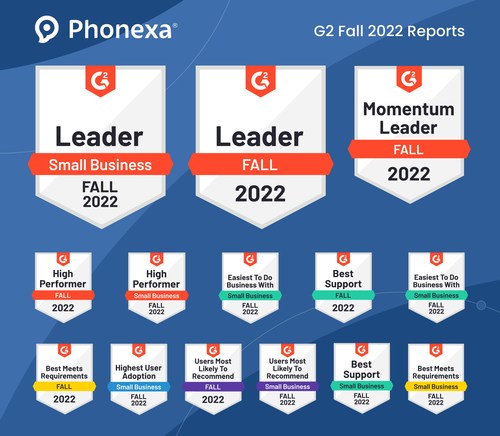 G2 Awards Phonexa with Series of Accolades in Fall 2022 Report