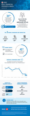 BMO Real Financial Progress Index Infographic (CNW Group/BMO Financial Group)