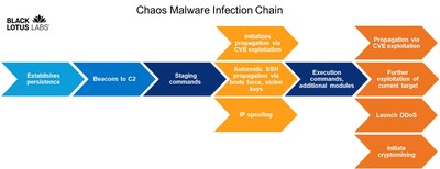 Once installed on a host, Chaos establishes persistence and beacons to the embedded C2. The host then receives one or more staging commands, which could include initializing exploitation of a known CVE to propagate, automatically propagating via stolen or brute-forced SSH keys, or IP spoofing. The host may then receive additional commands to execute CVE exploitation, further exploit the current target, launch a DDoS attack, or initiate crypto mining.