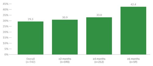 Figure 4. Proportion of participants who were food insecure at baseline and changed to food secure