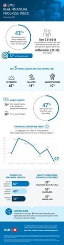 84% of Americans concerned a recession will occur in the next three months: BMO Real Financial Progress Index - Vimarsana News