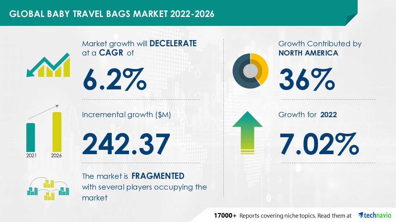Baby Travel Bags Market to record USD 242.37 Mn incremental growth -- North America to have a significant share