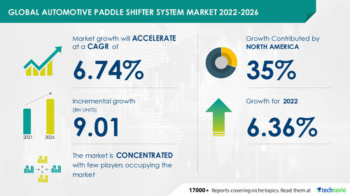 Technavio has announced its latest market research report titled Global Automotive Paddle Shifter System Market 2022-2026