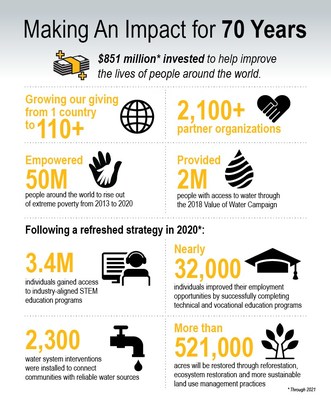 Caterpillar Foundation's impact over the last 70 years.