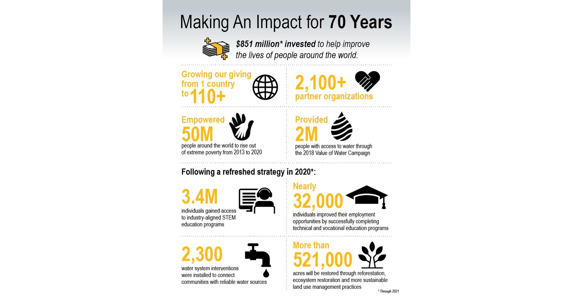 The Caterpillar Foundation Celebrates 70 Years Of Global Impact