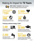 The Caterpillar Foundation Celebrates 70 Years of Global Impact