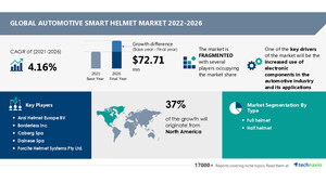 Automotive Smart Helmet Market to Record a CAGR of 4.16%, Vendors are Deploying Organic and Inorganic Growth Strategies - Technavio