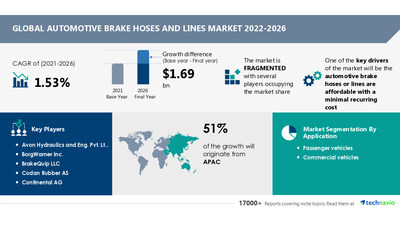 Technavio has announced its latest market research report titled Global Automotive Brake Hoses and Lines Market 2022-2026